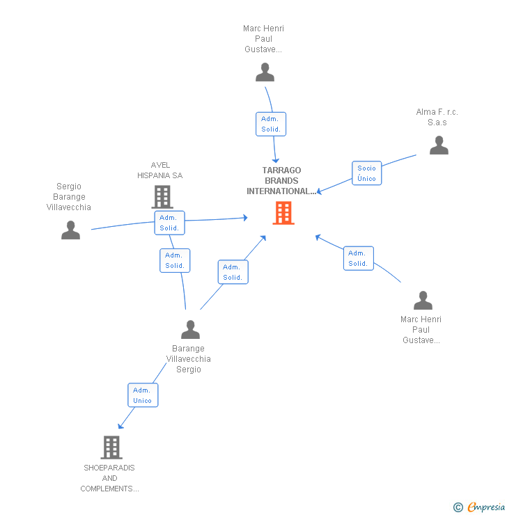 Vinculaciones societarias de TARRAGO BRANDS INTERNATIONAL SL