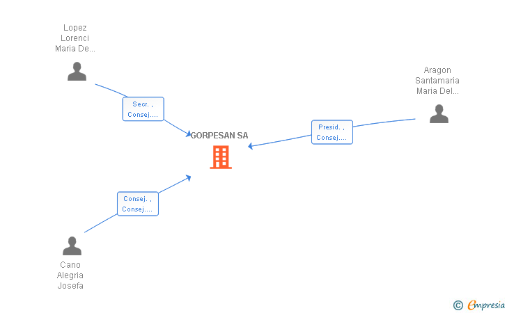 Vinculaciones societarias de GORPESAN SA (EXTINGUIDA)