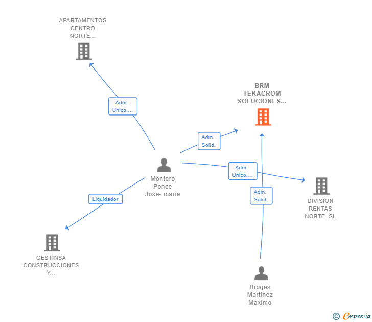 Vinculaciones societarias de BRM TEKACROM SOLUCIONES INTEGRALES SL