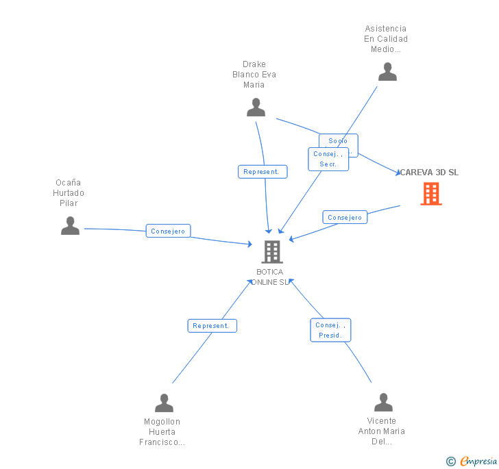 Vinculaciones societarias de CAREVA 3D SL