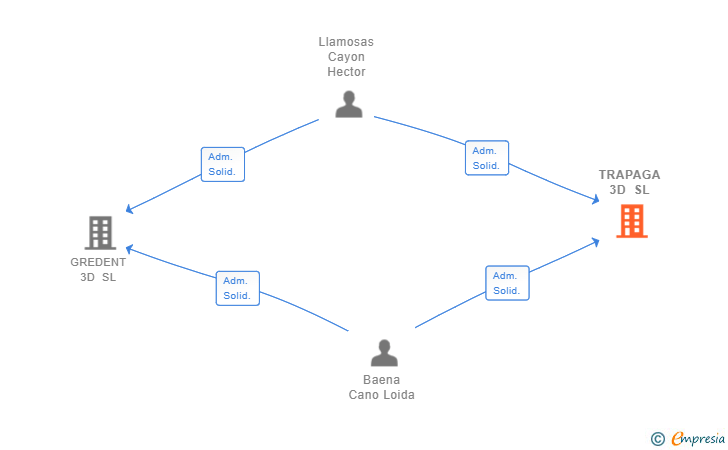 Vinculaciones societarias de TRAPAGA 3D SL