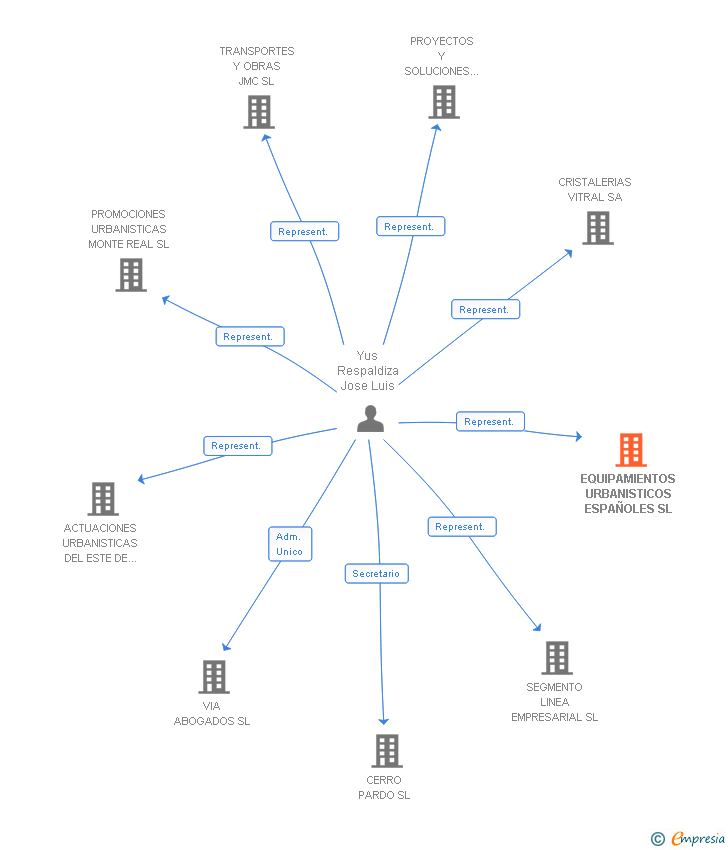 Vinculaciones societarias de EQUIPAMIENTOS URBANISTICOS ESPAÑOLES SL