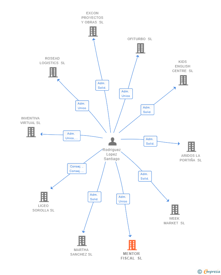 Vinculaciones societarias de MENTOR FISCAL SL