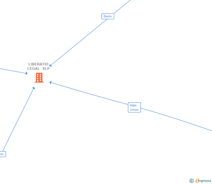 Vinculaciones societarias de LIBERATIO LEGAL SLP