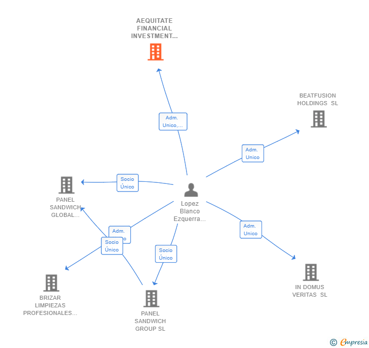 Vinculaciones societarias de AEQUITATE FINANCIAL INVESTMENT CORPORATION SL