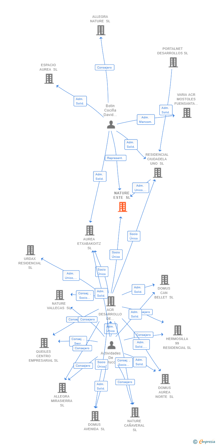Vinculaciones societarias de NATURE ESTE SL