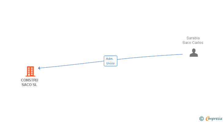 Vinculaciones societarias de CONSTRU SACO SL