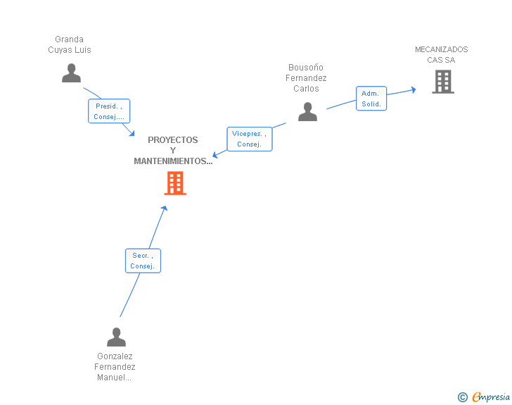 Vinculaciones societarias de PROYECTOS Y MANTENIMIENTOS DE EQUIPOS SA