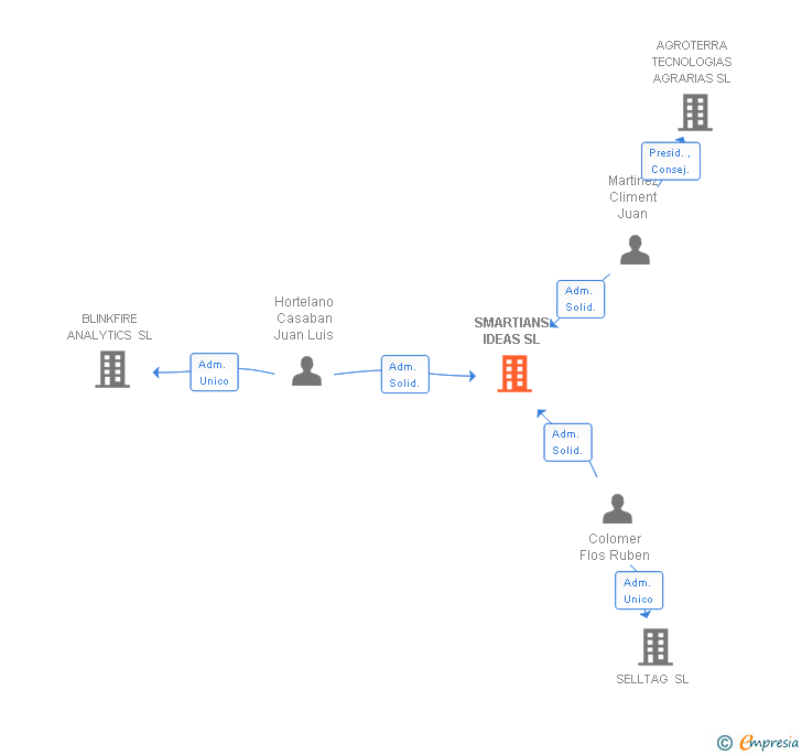 Vinculaciones societarias de SMARTIANS IDEAS SL