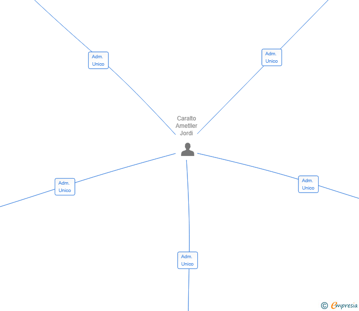 Vinculaciones societarias de KANJIGEST SL