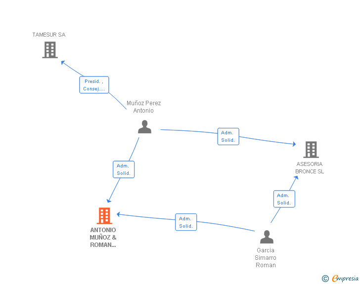 Vinculaciones societarias de ANTONIO MUÑOZ & ROMAN GARCIA SL
