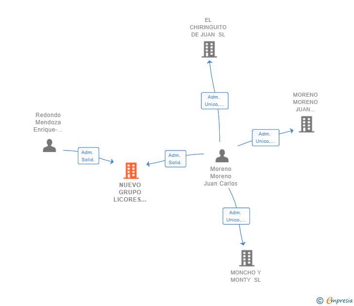 Vinculaciones societarias de NUEVO GRUPO LICORES CACHE SL