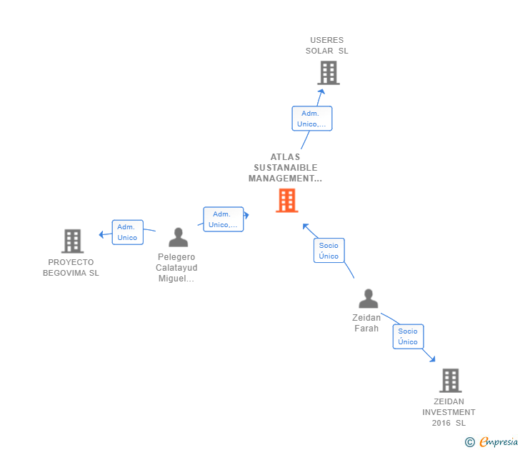 Vinculaciones societarias de ATLAS SUSTANAIBLE MANAGEMENT CONSULTING SL