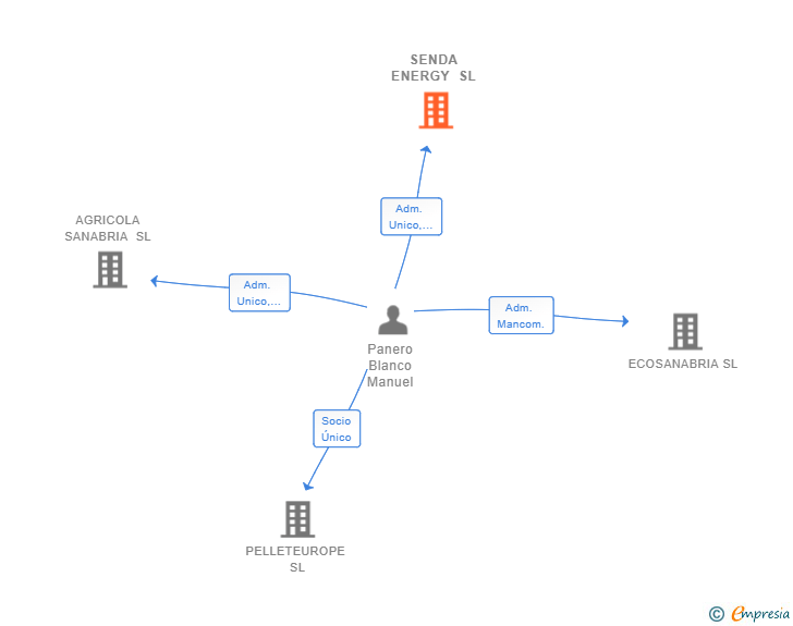 Vinculaciones societarias de SENDA ENERGY SL