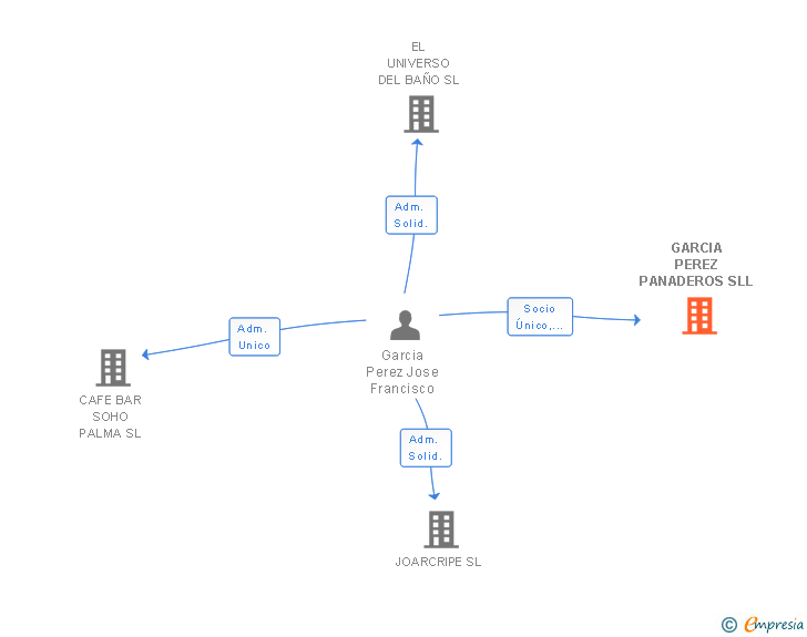 Vinculaciones societarias de GARCIA PEREZ PANADEROS SLL