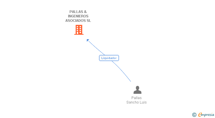 Vinculaciones societarias de PALLAS & INGENIEROS ASOCIADOS SL