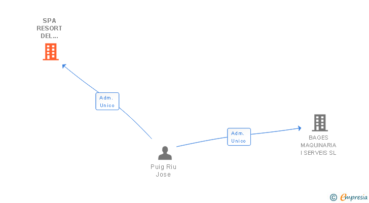 Vinculaciones societarias de SPA RESORT DEL CARDENER SL