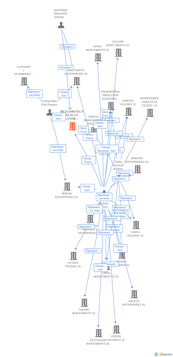 Vinculaciones societarias de MESOAMERICA HEALTH LATAM HOLDINGS SL