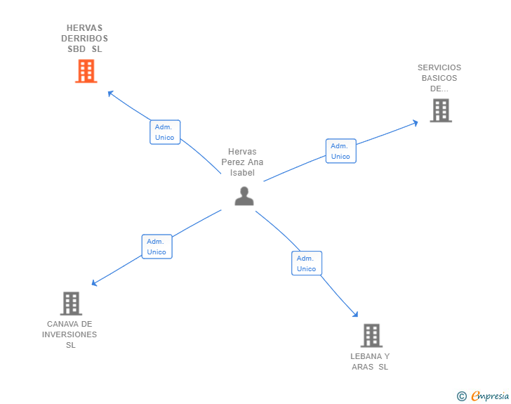 Vinculaciones societarias de HERVAS DERRIBOS SBD SL