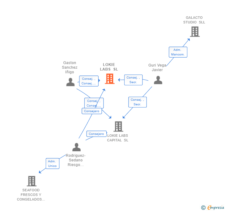 Vinculaciones societarias de LOKIE LABS SL