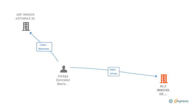 Vinculaciones societarias de ALZ INNOVA DE INTERIORES SL