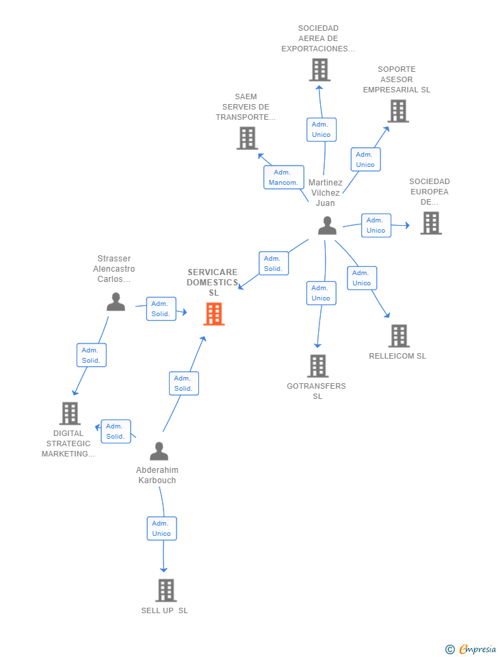 Vinculaciones societarias de SERVICARE DOMESTICS SL