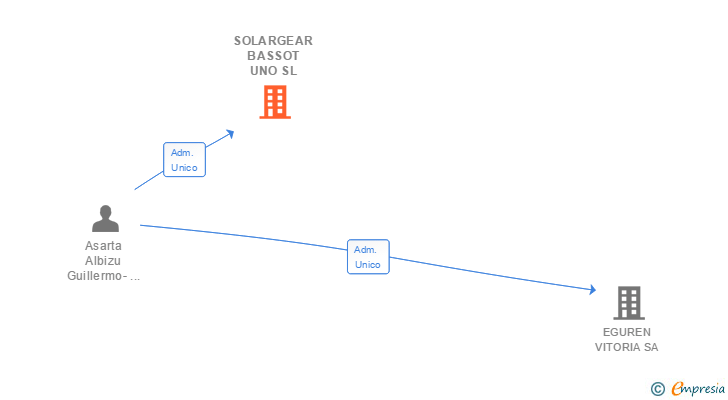 Vinculaciones societarias de SOLARGEAR BASSOT UNO SL