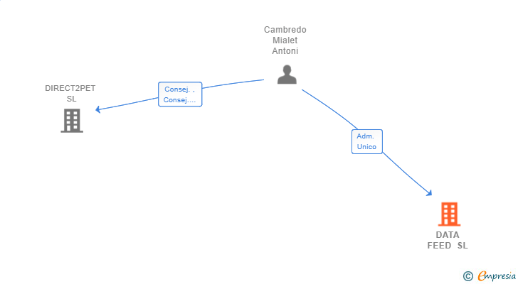 Vinculaciones societarias de DATA FEED SL