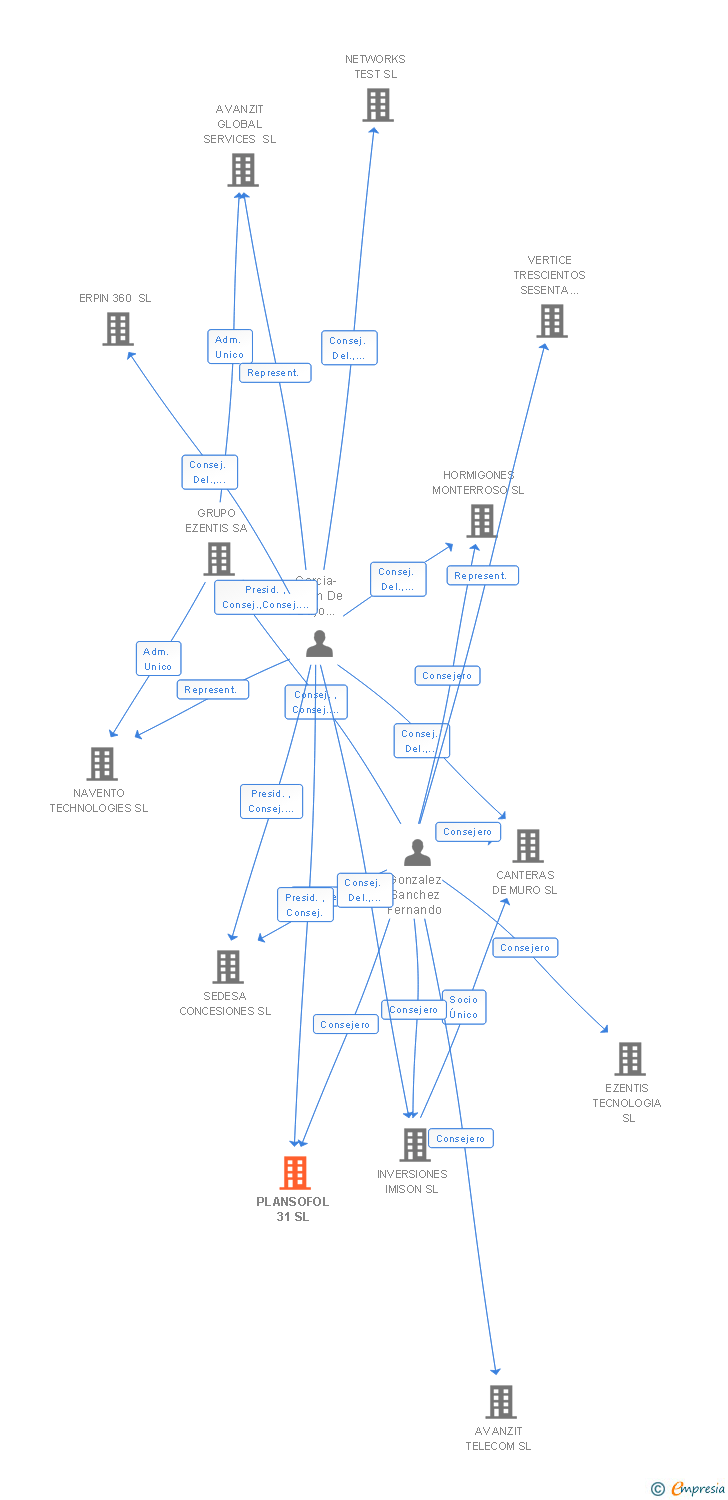 Vinculaciones societarias de PLANSOFOL 31 SL