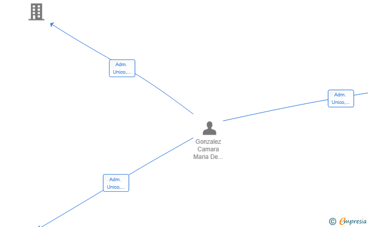 Vinculaciones societarias de PROYECTOS MARCASTELL SPAIN SL