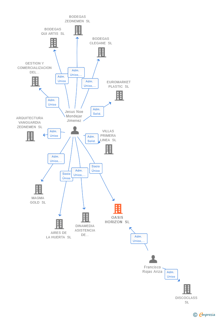 Vinculaciones societarias de OASIS HORIZON SL