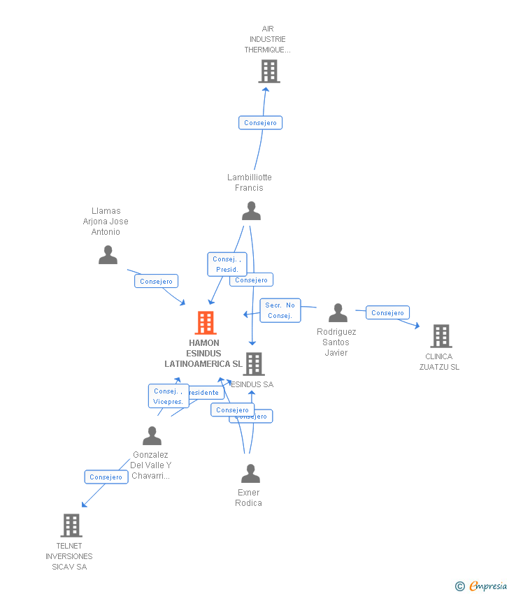 Vinculaciones societarias de HAMON ESINDUS LATINOAMERICA SL