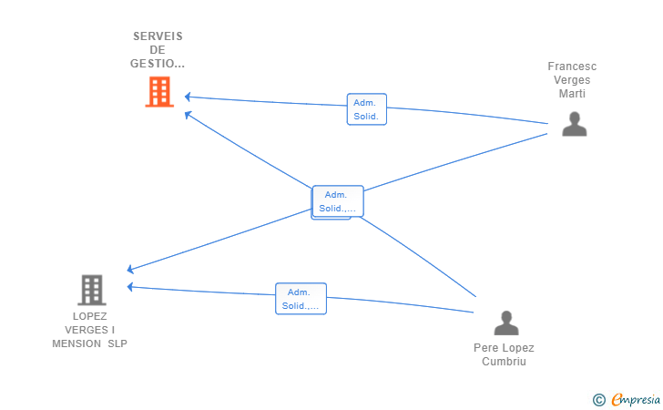 Vinculaciones societarias de SERVEIS DE GESTIO VERGES-LOPEZ SL