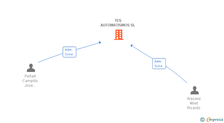 Vinculaciones societarias de TES AUTOMATISMOS SL