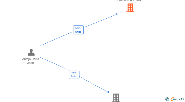 Vinculaciones societarias de JOANSE ADVOCATS SLP