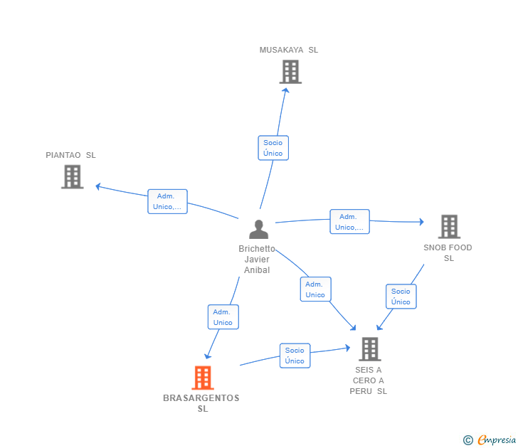 Vinculaciones societarias de BRASARGENTOS SL