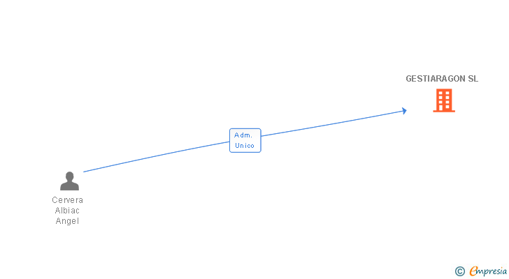 Vinculaciones societarias de GESTIARAGON SL