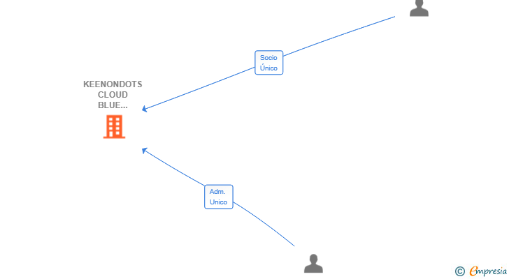 Vinculaciones societarias de KEENONDOTS CLOUD BLUE SPAIN SL
