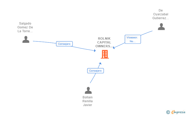 Vinculaciones societarias de ROLNIK CAPITAL OWNERS SGIIC SA