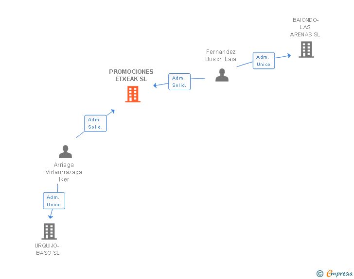 Vinculaciones societarias de PROMOCIONES ETXEAK SL