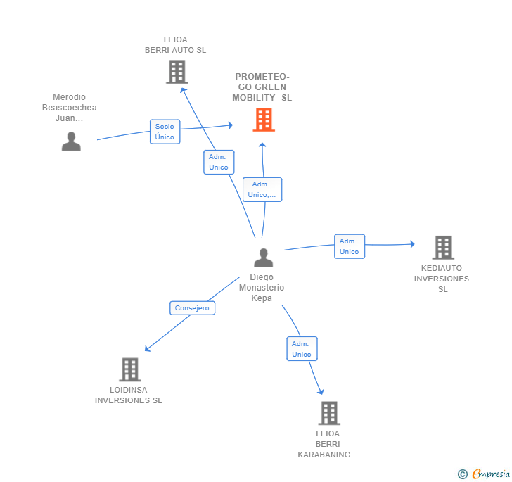 Vinculaciones societarias de PROMETEO-GO GREEN MOBILITY SL