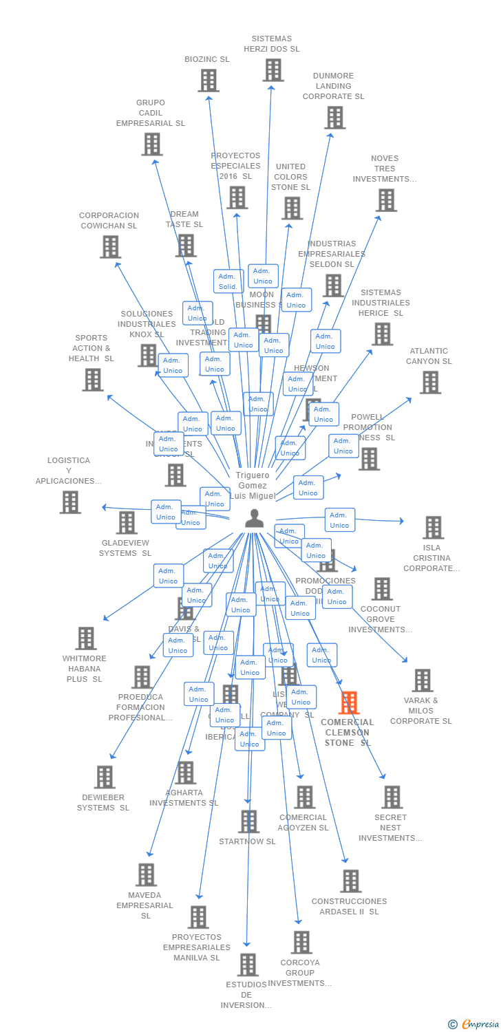 Vinculaciones societarias de COMERCIAL CLEMSON STONE SL