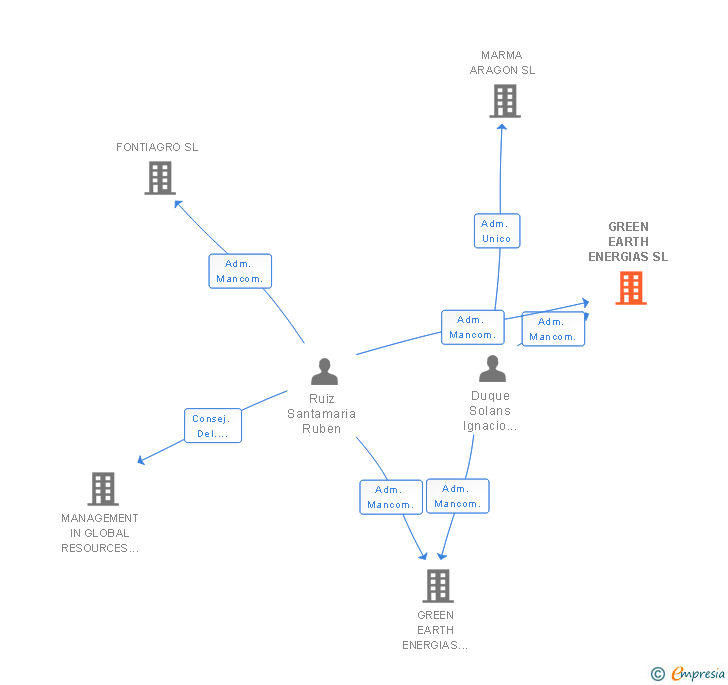 Vinculaciones societarias de GREEN EARTH ENERGIAS SL
