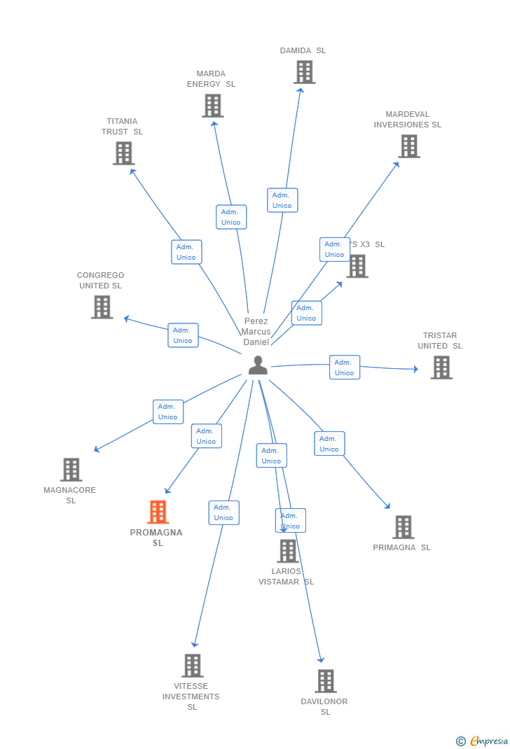 Vinculaciones societarias de PROMAGNA SL