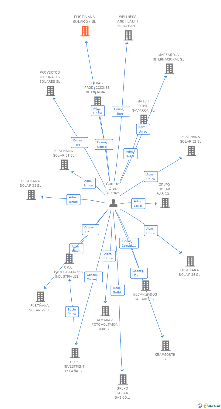 Vinculaciones societarias de FUSTIÑANA SOLAR 27 SL