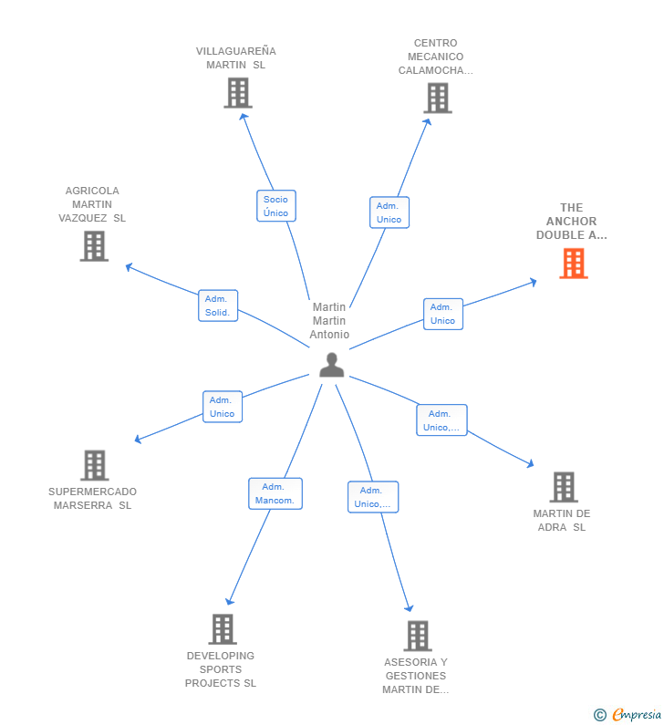 Vinculaciones societarias de THE ANCHOR DOUBLE A SL