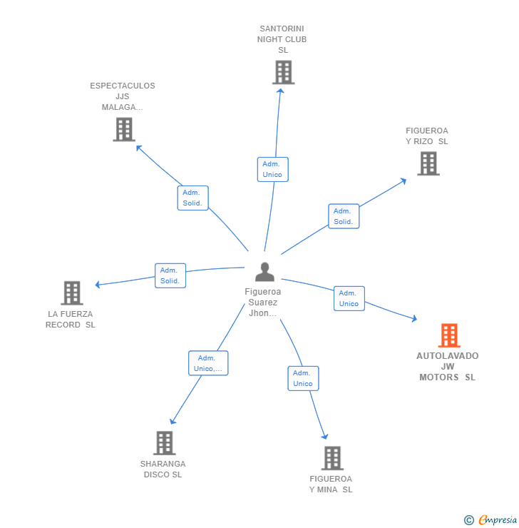 Vinculaciones societarias de AUTOLAVADO JW MOTORS SL