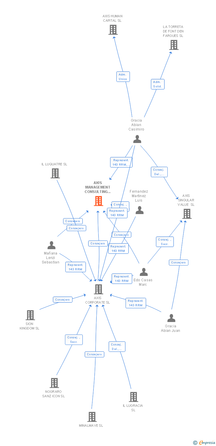 Vinculaciones societarias de AXIS MANAGEMENT CONSULTING SP SL (EXTINGUIDA)