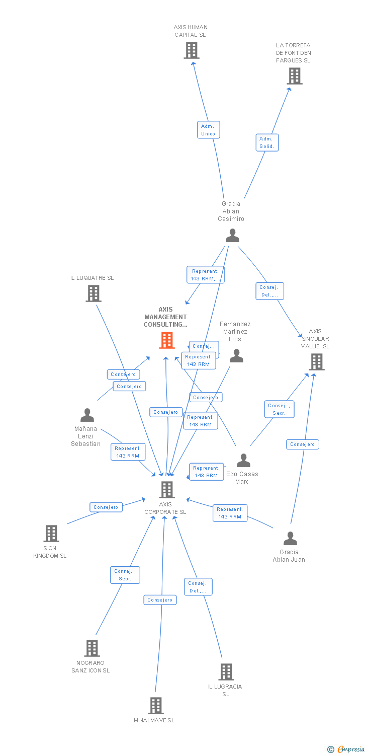 Vinculaciones societarias de AXIS MANAGEMENT CONSULTING SP SL