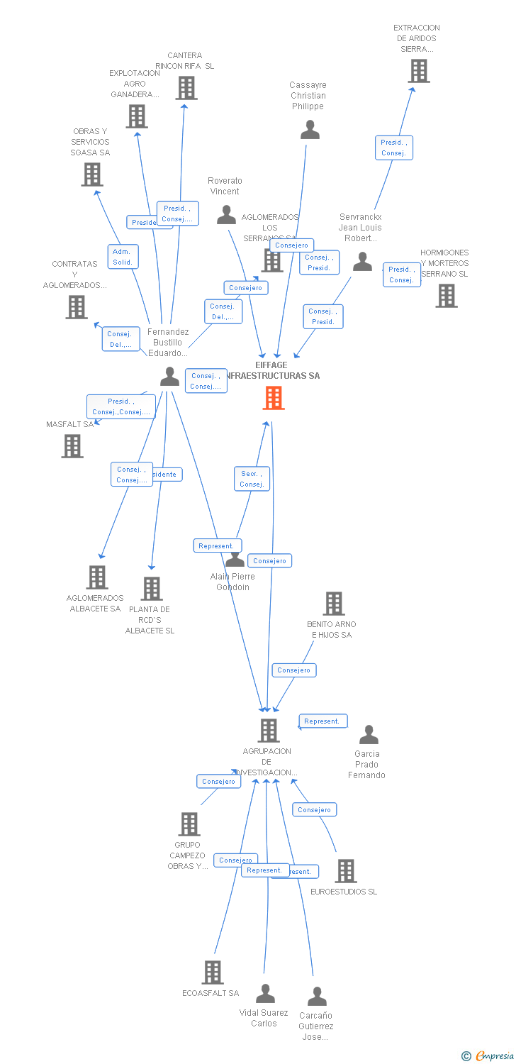 Vinculaciones societarias de EIFFAGE INFRAESTRUCTURAS SA